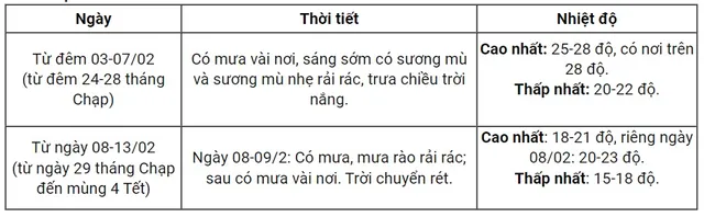 Thời tiết Tết Giáp Thìn 2024: Bắc Bộ chuyển rét, vùng núi dưới 9 độ C - Ảnh 2.