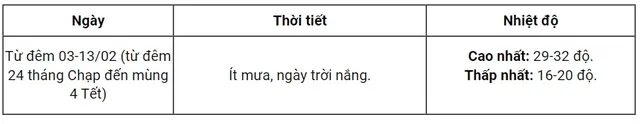 Thời tiết Tết Giáp Thìn 2024: Bắc Bộ chuyển rét, vùng núi dưới 9 độ C - Ảnh 5.