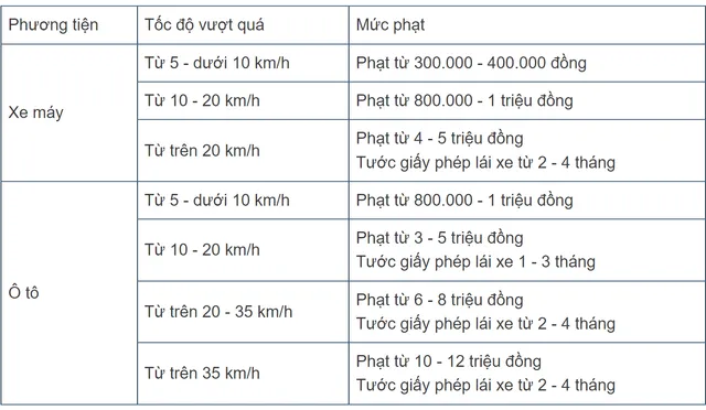 Cảnh báo mức phạt cao nhất đối với hàng loạt vi phạm giao thông trong dịp Tết - Ảnh 2.