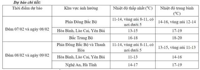 Bắc Bộ, Bắc Trung Bộ chuyển rét từ đêm nay (7/2) - Ảnh 1.