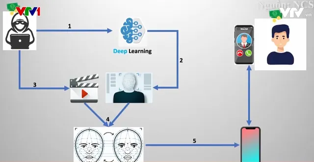 Giả khuôn mặt, giọng nói để lừa đảo: Nếu thận trọng người dùng vẫn có thể nhận biết được - Ảnh 2.