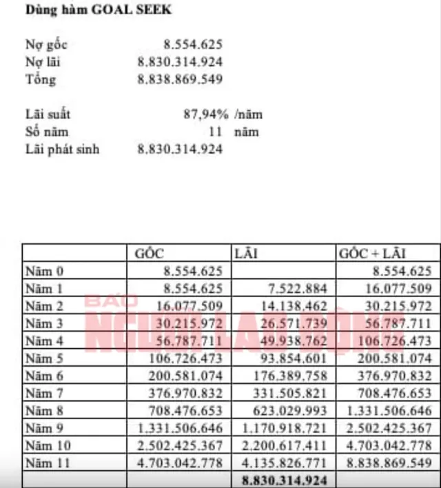 Vụ xài thẻ tín dụng 8,5 triệu đồng, “ôm” nợ 8,8 tỉ đồng: Con số 8,8 tỉ đồng ở đâu ra? - Ảnh 1.