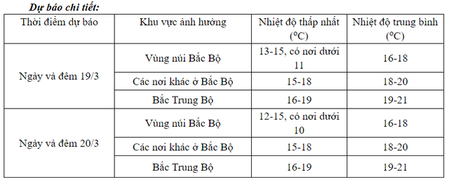 Không khí lạnh gây mưa rào ở miền Bắc, trời chuyển rét - Ảnh 1.