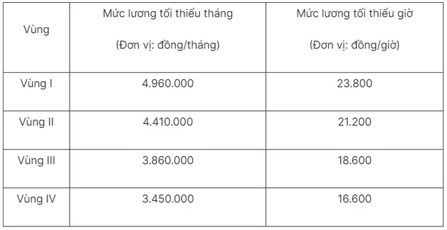 Tăng lương tối thiểu vùng từ 1/7/2024, lương của người lao động có tăng? - Ảnh 1.