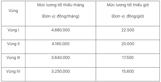 Tăng lương tối thiểu vùng từ 1/7/2024, lương của người lao động có tăng? - Ảnh 2.