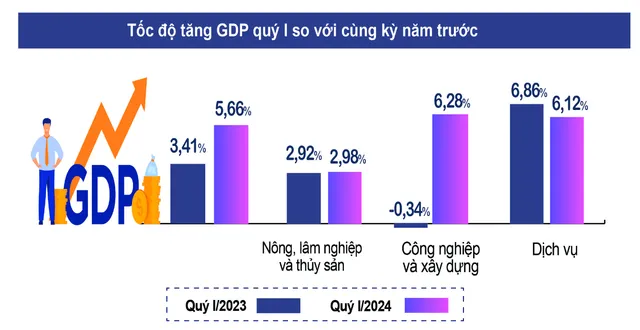 GDP quý I tăng 5,66% - Ảnh 1.