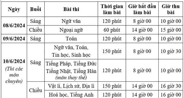 Lịch thi, phương án thi vào lớp 10 thí sinh Hà Nội cần biết  - Ảnh 2.