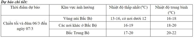 Bắc Bộ đón không khí lạnh, Trung Bộ nắng nóng - Ảnh 1.