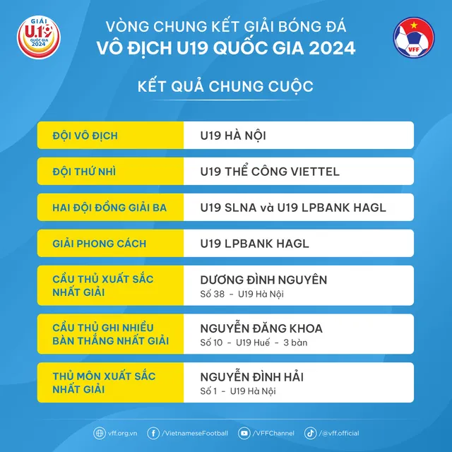 Hà Nội vô địch giải bóng đá U19 quốc gia 2024 - Ảnh 7.