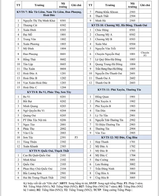 Tra cứu mã trường THPT công lập theo 12 khu vực tuyển sinh ở Hà Nội - Ảnh 2.