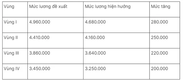 Nhiều người lao động sẽ được tăng lương 2 lần từ ngày 1/7/2024? - Ảnh 1.