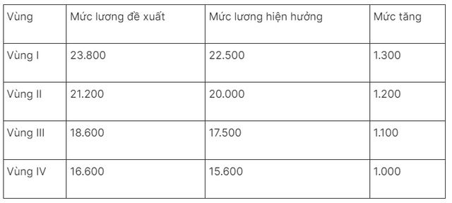 Nhiều người lao động sẽ được tăng lương 2 lần từ ngày 1/7/2024? - Ảnh 2.