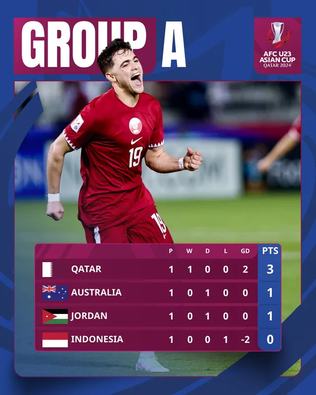 VCK U23 châu Á: U23 Australia chia điểm với U23 Jordan - Ảnh 1.