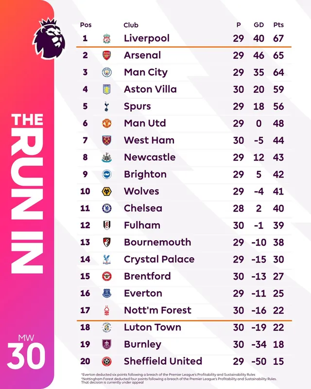 Lịch thi đấu vòng 31 Ngoại hạng Anh đêm nay (3/4): Tâm điểm derby London   - Ảnh 2.