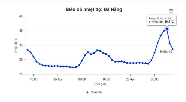 Thành phố Đà Nẵng nóng vượt kỷ lục - Ảnh 1.