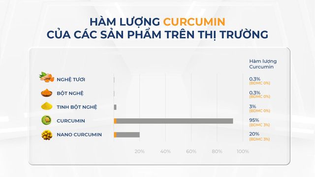 CURCUMIN BDMC50 - Công nghệ chiết xuất Curcumin đột phá từ Canada. - Ảnh 1.