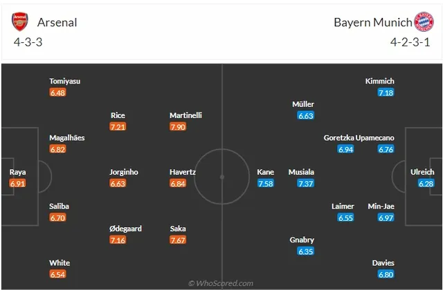 Arsenal vs Bayern Munich: Cờ đến tay Pháo thủ! (Tứ kết Champions League, 02h00 ngày 10/4) - Ảnh 2.