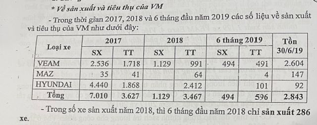 Kì lạ quy trình “rót vốn ngàn tỷ, tồn kho ngàn xe ô tô” tại VEAM Motor - Ảnh 3.