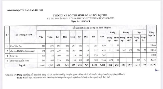 Top các trường THPT ở Hà Nội có tỷ lệ chọi cao nhất 2024-2025 - Ảnh 7.