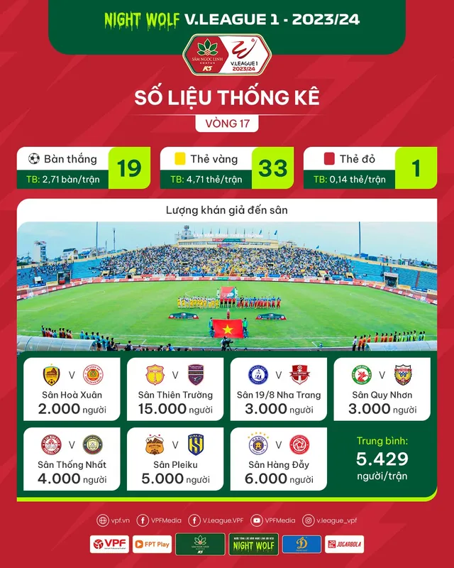 Số liệu chuyên môn sau vòng 17 V.League 1 – 2023/24: Điểm tựa Thiên Trường - Ảnh 1.