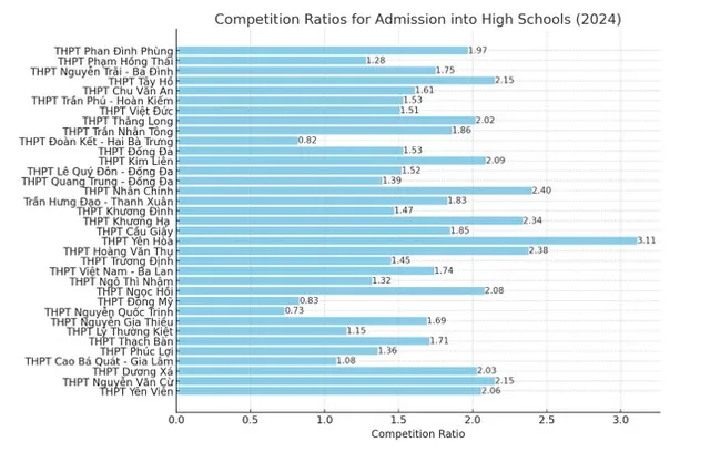 Top các trường THPT ở Hà Nội có tỷ lệ chọi cao nhất 2024-2025 - Ảnh 1.