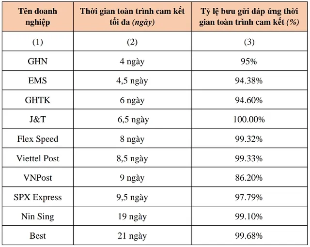 Công bố kết quả đánh giá chất lượng dịch vụ bưu chính năm 2023 - Ảnh 1.