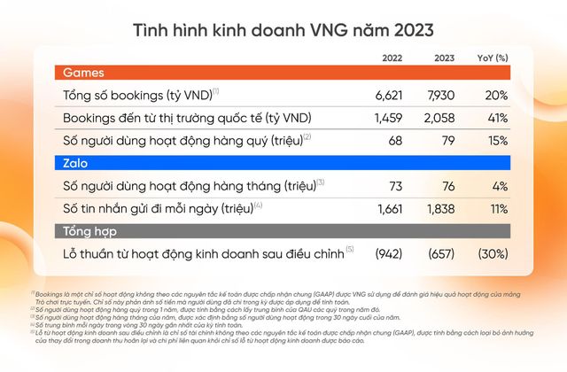 Thành công từ các mảng sản phẩm cốt lõi, VNG công bố kết quả kinh doanh khả quan - Ảnh 1.