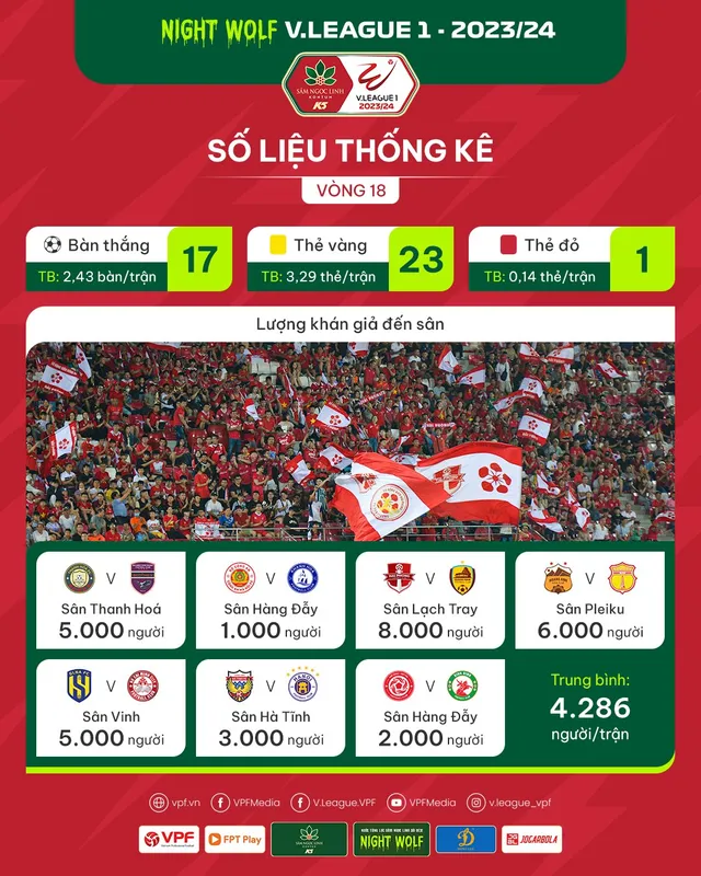 Số liệu chuyên môn sau vòng 18 V.League 1 – 2023/24: Ấn tượng Lạch Tray - Ảnh 1.