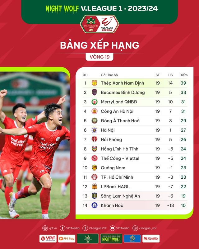 Kết quả, BXH sau vòng 19 V.League: Vòng đấu của các đội chủ nhà - Ảnh 2.