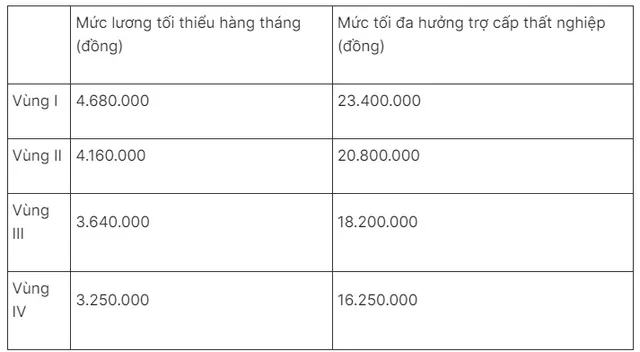 Đóng bảo hiểm thất nghiệp trên 12 năm có thêm quyền lợi gì? - Ảnh 1.