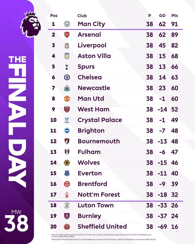 Đánh bại West Ham, Man City vô địch Ngoại hạng Anh 2023/2024 - Ảnh 7.