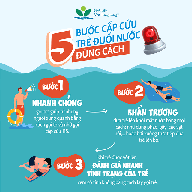 Infographic: 5 bước cấp cứu trẻ đuối nước đúng cách và các biện pháp phòng tránh - Ảnh 2.