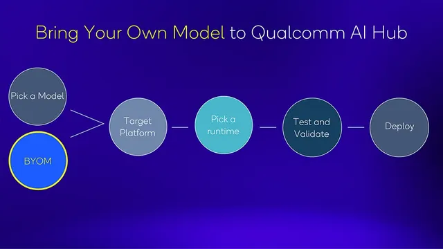 Qualcomm AI Hub mở rộng sang ứng dụng AI trên các máy tính trang bị Snapdragon - Ảnh 1.