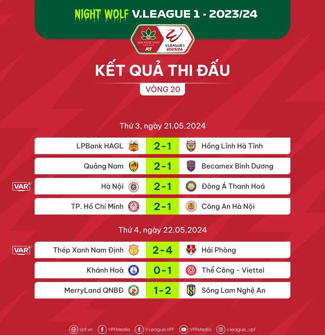 Kết quả vòng 20 V.League | Top 4 đều phải nhận thất bại, Nam Định duy trì vị trí dẫn đầu - Ảnh 1.