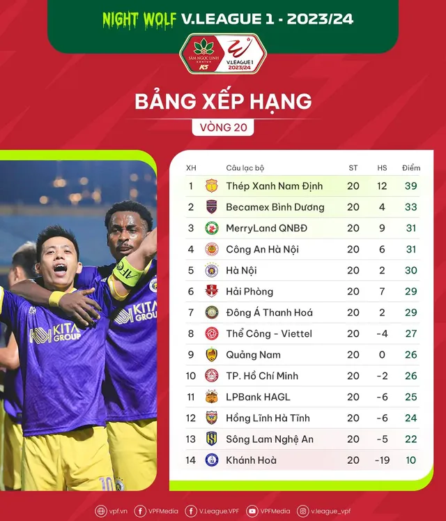 Kết quả vòng 20 V.League | Top 4 đều phải nhận thất bại, Nam Định duy trì vị trí dẫn đầu - Ảnh 2.