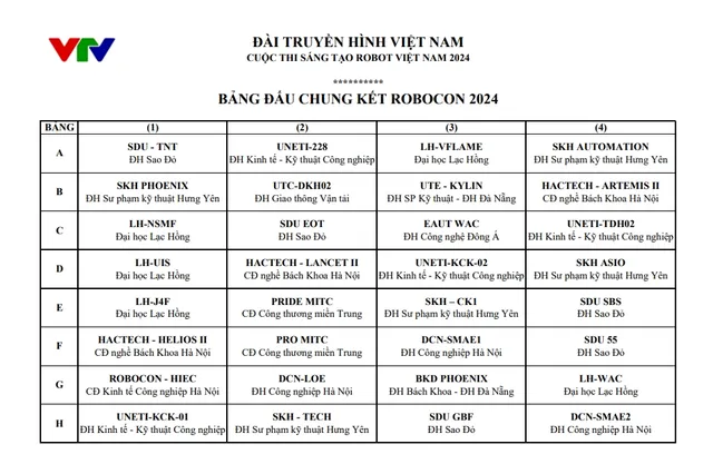 Chung kết Robocon Việt Nam 2024: Cập nhật diễn biến các trận đấu tại bảng A và B vòng bảng - Ảnh 1.