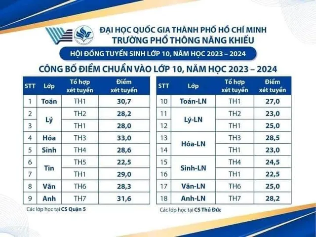 Trường Phổ thông Năng khiếu TP Hồ Chí Minh công bố đáp án và dự kiến thời gian thông báo điểm chuẩn - Ảnh 2.