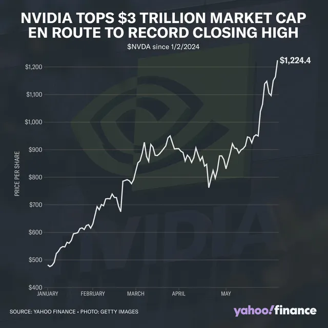Vốn hóa Nvidia vượt Apple - Ảnh 1. Vốn hóa Nvidia vượt Apple - Ảnh 1.