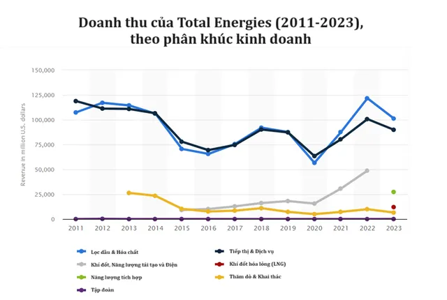 Ông lớn dầu khí TotalEnergies đạt kết quả kinh doanh mạnh mẽ trong quý I - Ảnh 1.