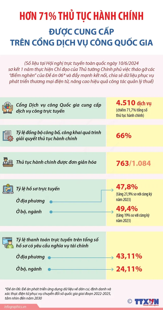 Hơn 71% thủ tục hành chính trên Cổng Dịch vụ công Quốc gia - Ảnh 1.