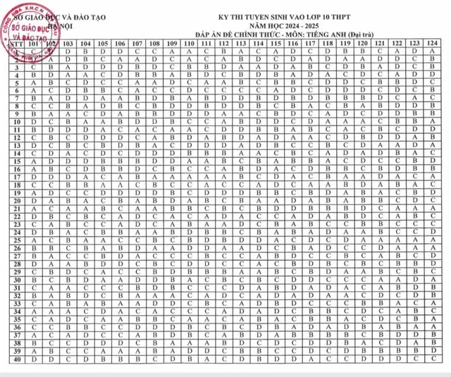 CHÍNH THỨC: Đáp án các môn thi vào lớp 10 công lập tại Hà Nội năm học 2024-2025 - Ảnh 4.