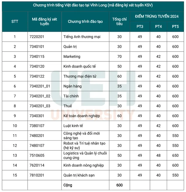 Điểm chuẩn xét tuyển sớm của Đại học Kinh tế TP Hồ Chí Minh tăng mạnh - Ảnh 1.