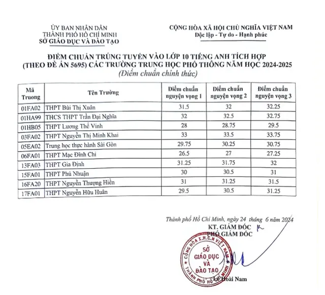 Điểm chuẩn lớp 10 chuyên ở TP Hồ Chí Minh cao nhất 37,5  - Ảnh 3.