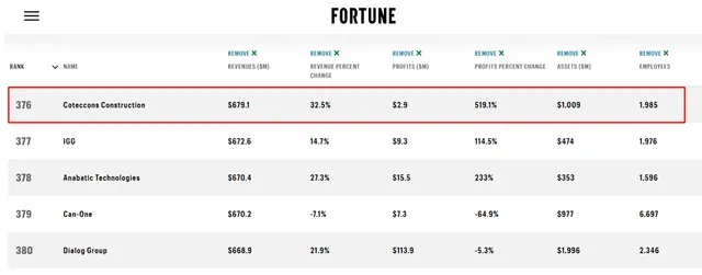 Công ty xây dựng Việt trong danh sách Fortune Đông Nam Á - Ảnh 1.