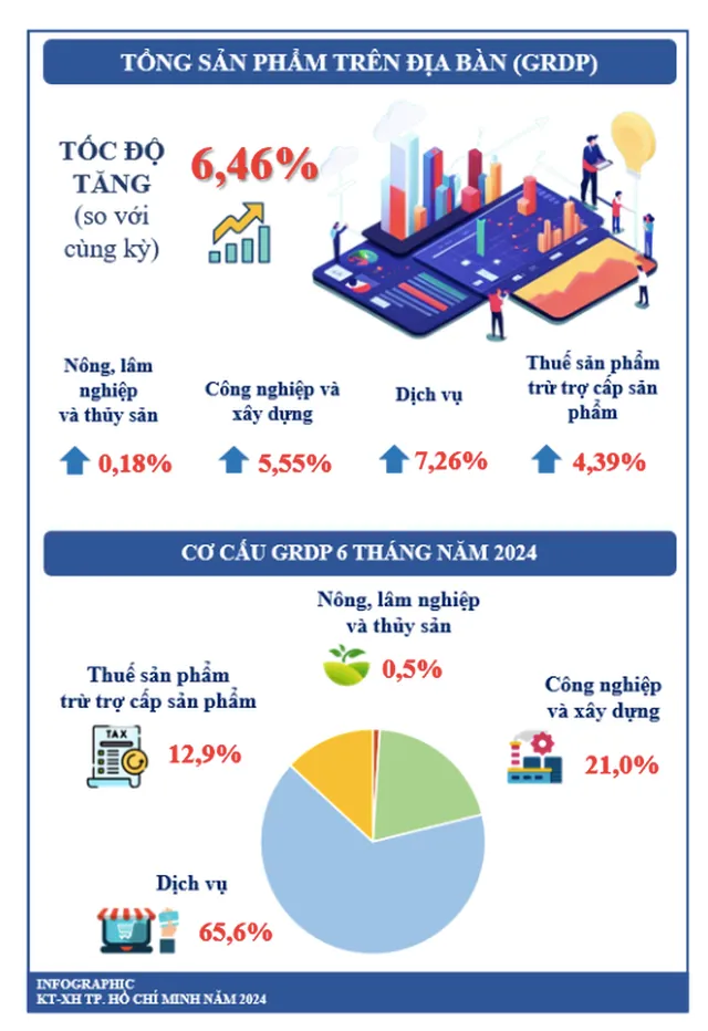 Kinh tế TP Hồ Chí Minh 6 tháng tăng cao nhất từ năm 2020 - Ảnh 1.