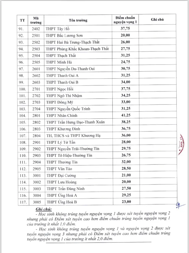 CHÍNH THỨC: Hà Nội công bố điểm chuẩn các trường THPT công lập năm 2024  - Ảnh 4.
