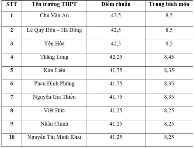 Tốp 10 trường THPT có điểm chuẩn vào lớp 10 cao nhất Hà Nội năm 2024  - Ảnh 1.