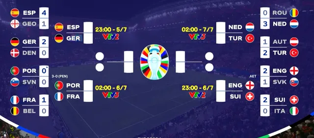 Lịch thi đấu và trực tiếp tứ kết EURO 2024 trên VTV - Ảnh 1.