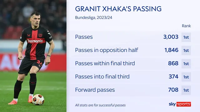 Granit Xhaka: Từ Arsenal đến Đỉnh Cao tại Leverkusen và Euro 2024 - Ảnh 1.