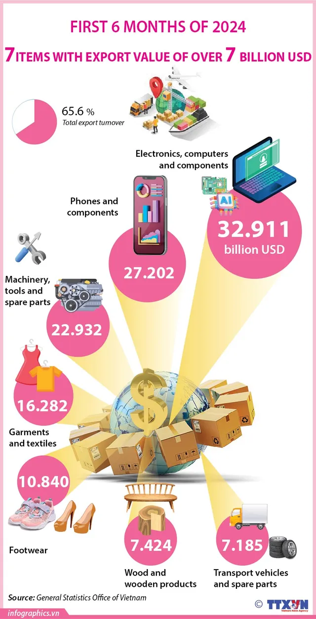 Seven items post export value of over 7 billion USD in H1 - Ảnh 1.